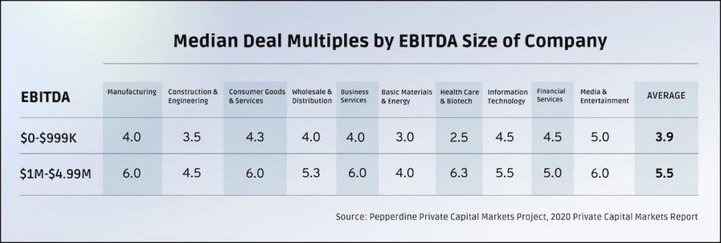 Median Deal Multiples by EBITDA Size of Company