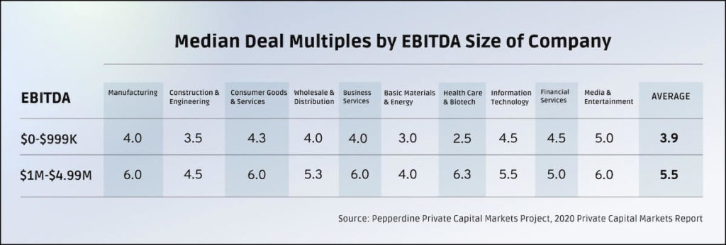 Small Business Valuation Multiples Explained